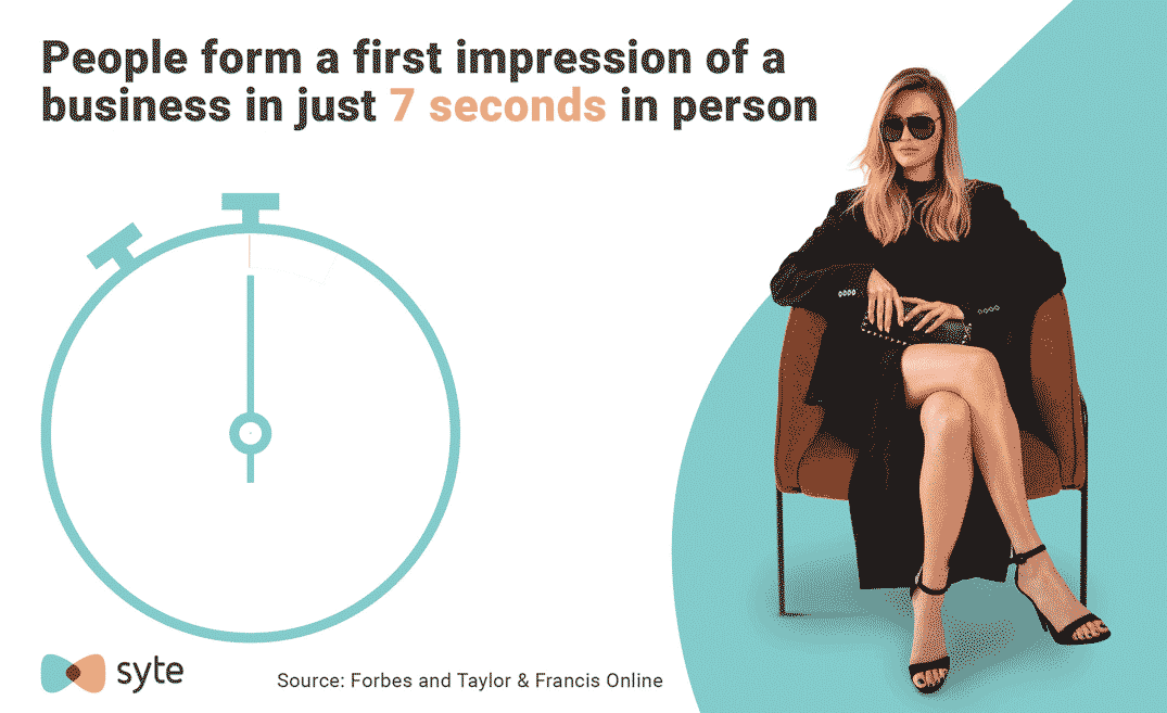 The time it takes for consumers to form an impression of your brand