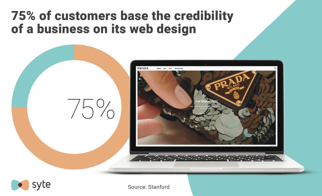 75% of customers base the credibility of a business on its web design