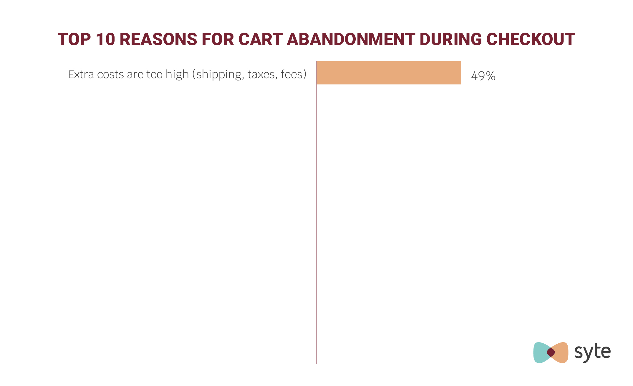 Top 10 reasons for shopping cart abandonment during checkout