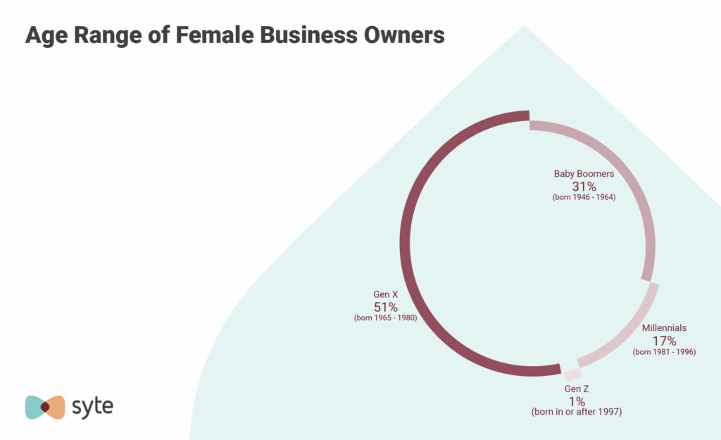 women-owned brands age breakdown graph 
