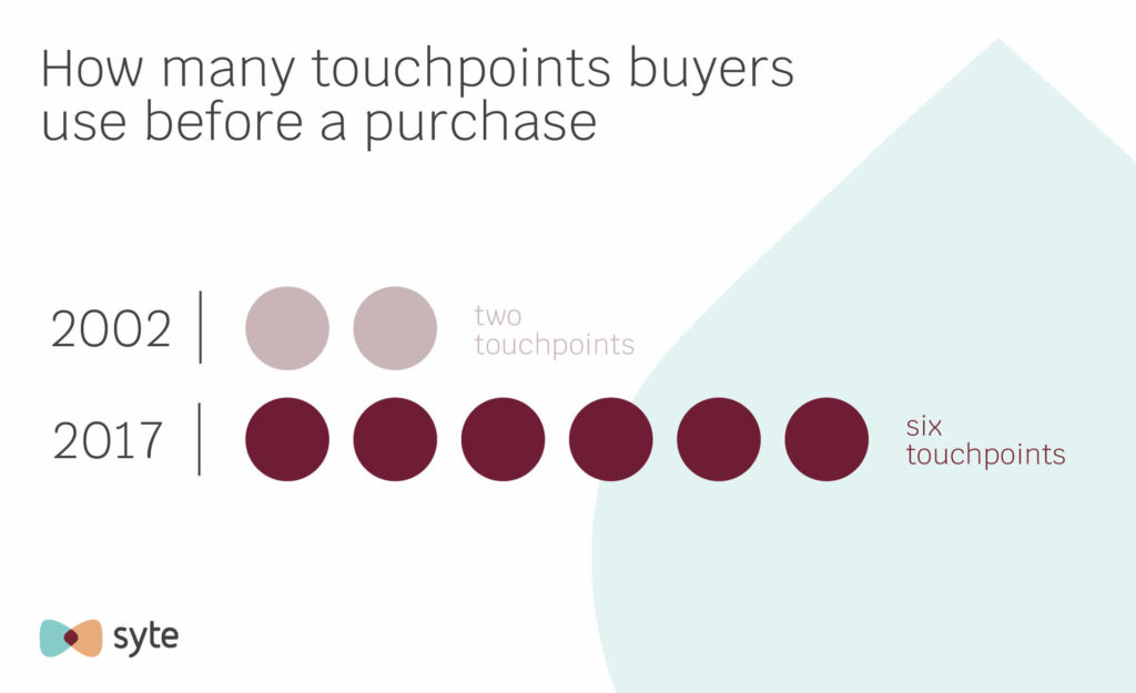 Brand touchpoints in the buying cycle