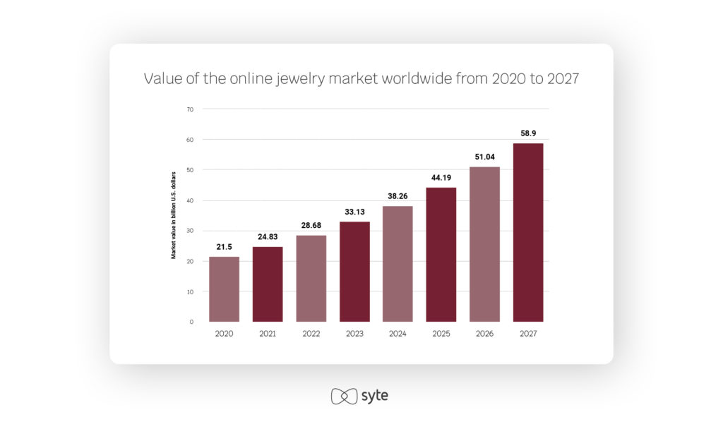 Bar graph showing growth of online jewelry market from 2020 to 2027