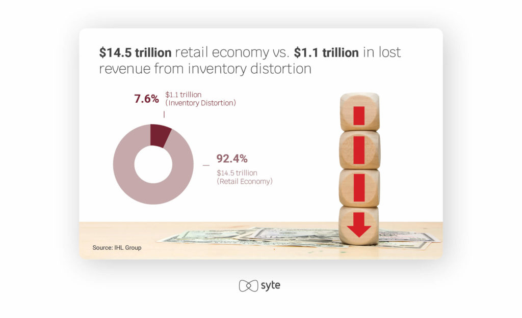 Pie chart showing share of $1.1 trillion in inventory distortion.