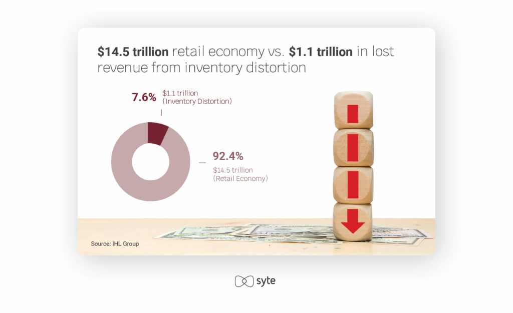 Pie chart showing share of $1.1 trillion in inventory distortion.