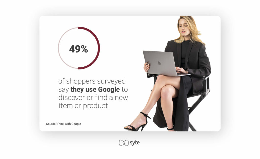 49% of shoppers use Google 