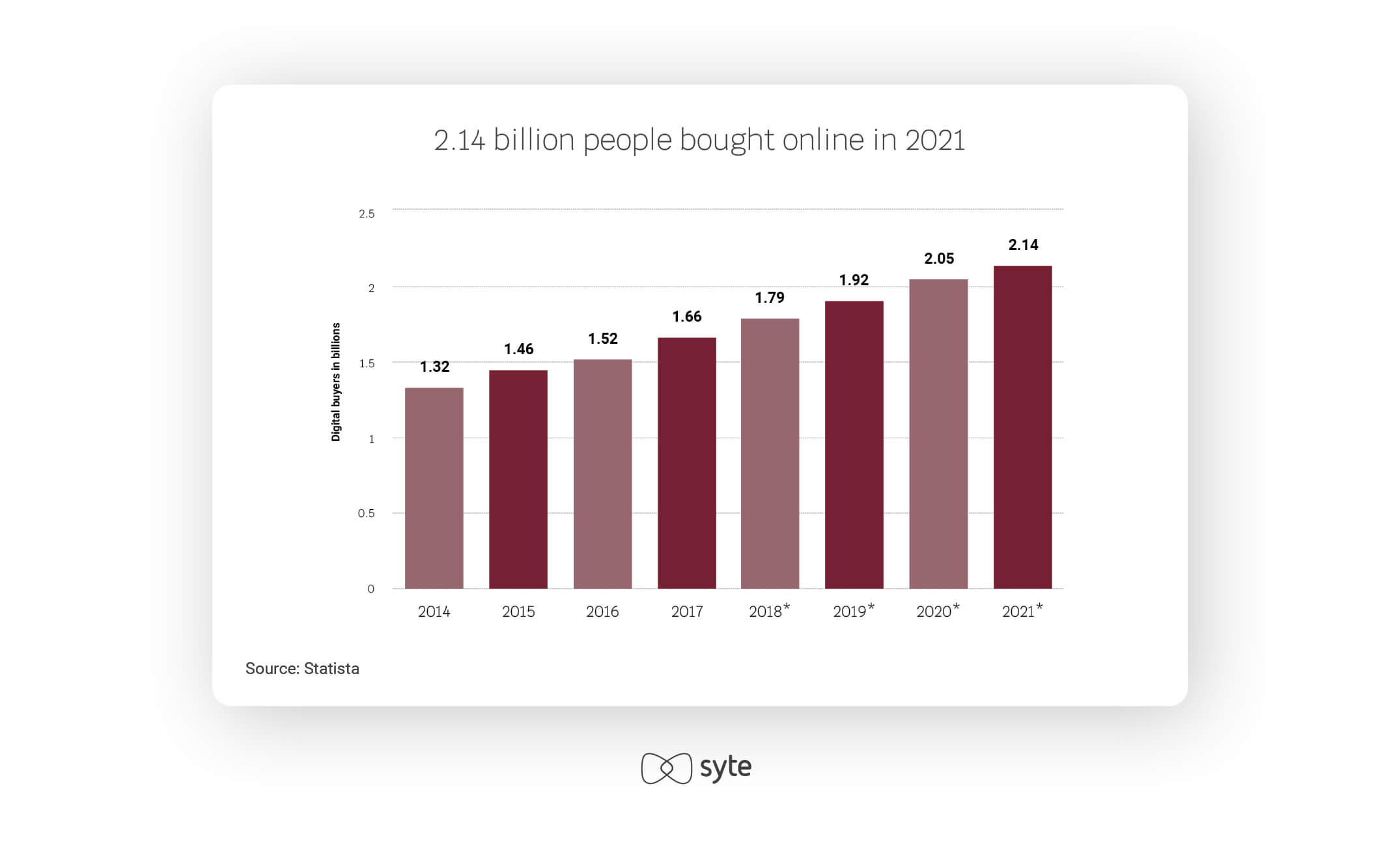 Statista infographic saying: 2.14 billion people bought online in 2021.